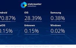 Image result for Difference Between Windows OS and Android OS