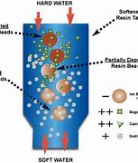 Image result for Ion Exchange Resin