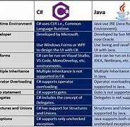 Image result for Difference Between Java and C#