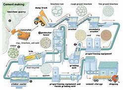 Image result for Cement Manufacturing Industry