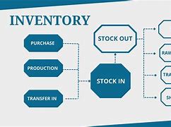 Image result for Sales and Inventory Management