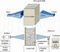 Image result for Microwave Oven Moisture Sensor