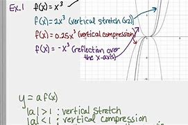 Image result for Cubic Function Transformations