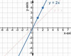 Image result for The Graph of Y 2 X Is