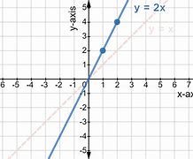Image result for Graph of Y X2