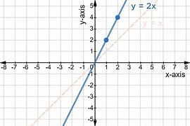 Image result for X 2 On Graph