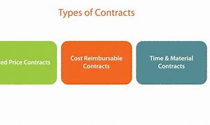 Image result for Contract Types Book
