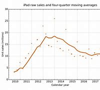 Image result for Apple iPads On Sale