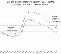 Image result for California Unemployment Benefit Amount Chart