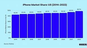 Image result for iPhone Market Shar4