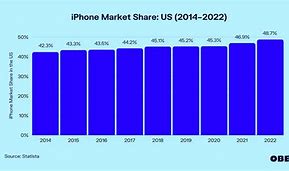 Image result for iPhone Target Market
