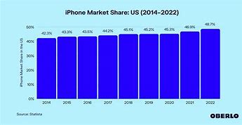 Image result for iPhone Global Market Share