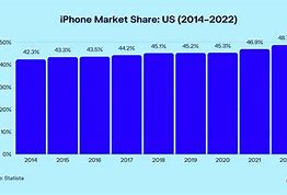 Image result for iPhone Market Share 2020 Models