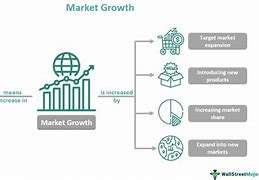 Image result for Market Growth Chart