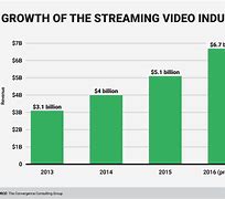 Image result for Streaming Services Use Chart