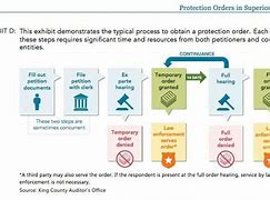 Image result for Process of Protection Order