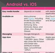 Image result for Comparison of Android Opearting System with Other OS