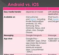 Image result for iOS vs Android Main Points