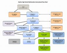 Image result for Khan Academy Math Flow Chart