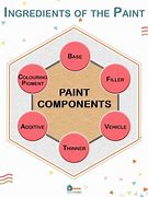 Image result for Paint Ingredients