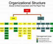 Image result for Organizational Structure