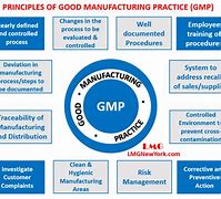 Image result for What Is GMP