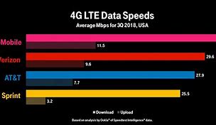 Image result for LTE Speed