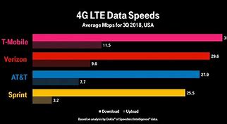Image result for 4G LTE Speeds by Carrier
