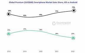 Image result for Android vs iPhone Sales