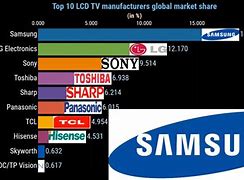 Image result for television manufacturer market share