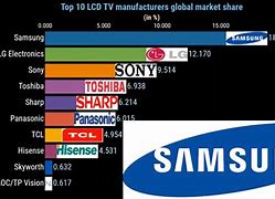Image result for Largest TV Brand