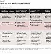 Image result for DoD Contract Types Chart