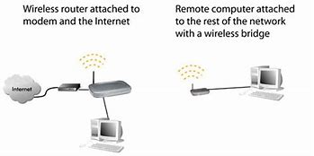 Image result for Wireless Bridge Example