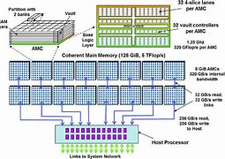 Image result for Main Memory Architecture