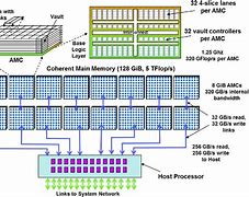 Image result for Memory Architecture
