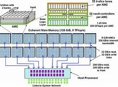 Image result for Memory Layout and Architecture