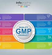 Image result for GMP Presentation