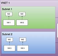 Image result for Subnet Address Block Azure