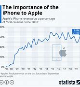 Image result for iPhone Launch Graph