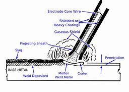 Image result for Arc Welding Process with Sketch