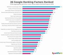 Image result for SEO Ranking Factors