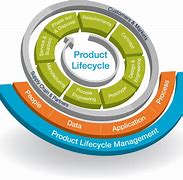 Image result for Product Support Cycle