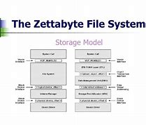 Image result for Zettabyte File System