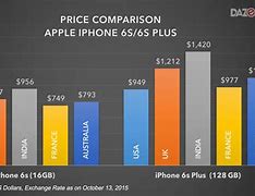 Image result for iPhone 6 Price India