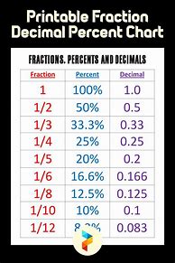 Image result for Fraction/Decimal Percentage Conversion Chart
