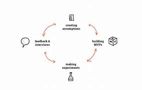 Image result for Lean UX Process
