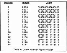 Image result for 100 to 12 Bit Binary
