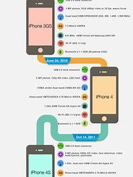 Image result for Apple iPhone History