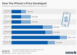 Image result for Apple iPhone Sales Chart