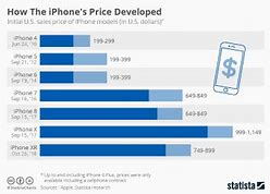 Image result for Historical Flagship iPhone Prices Chart